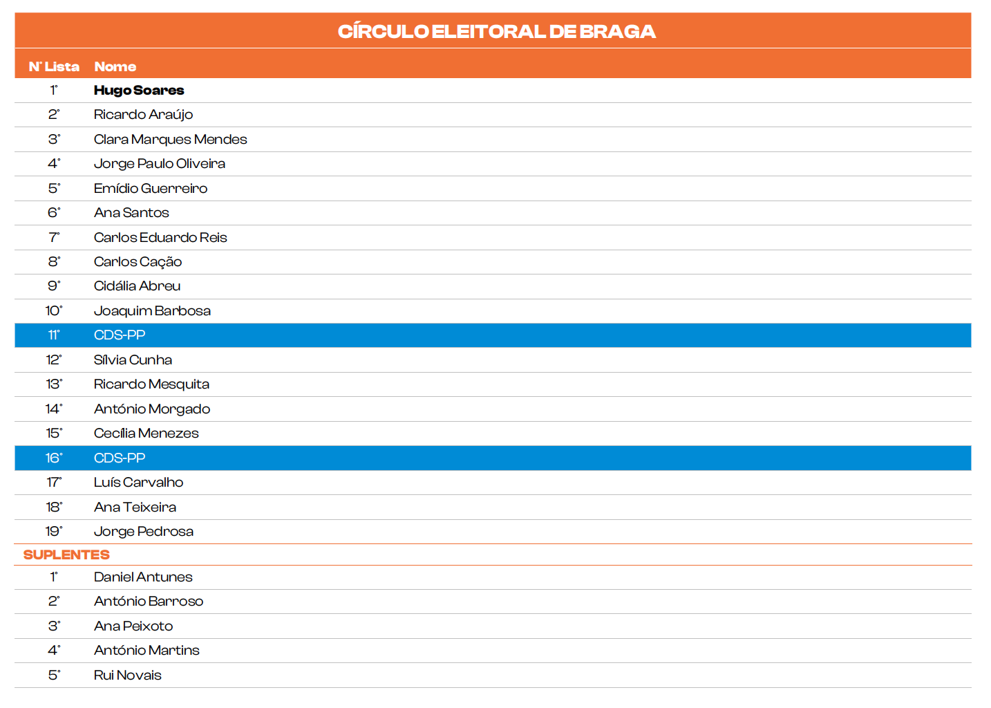 Lista de candidatos pelo círculo eleitoral de Braga. | Fonte: PSD.